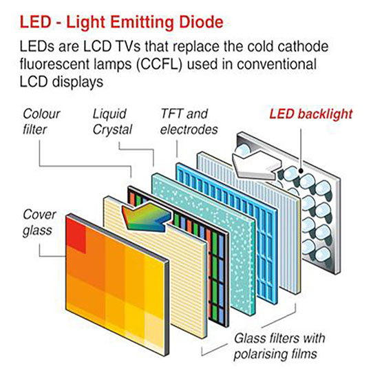 Cấu tạo của màn hình LED