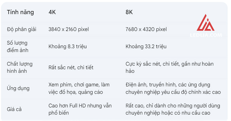 So sánh màn hình LED 4K và 8K